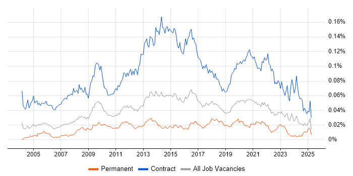 Job vacancy trend for Data Migration Manager in England Job vacancy trend for Data Migration Manager in England