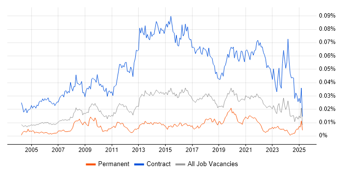 Job vacancy trend for Data Migration Project Manager in England Job vacancy trend for Data Migration Project Manager in England