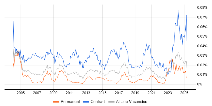 Job vacancy trend for Data Migration Specialist in England Job vacancy trend for Data Migration Specialist in England