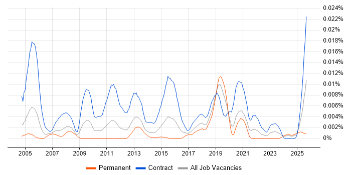 Data Migration Tester job vacancy trend in England Data Migration Tester job vacancy trend in England