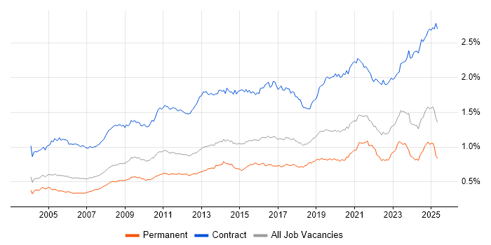 Job vacancy trend for Data Migration in England Job vacancy trend for Data Migration in England