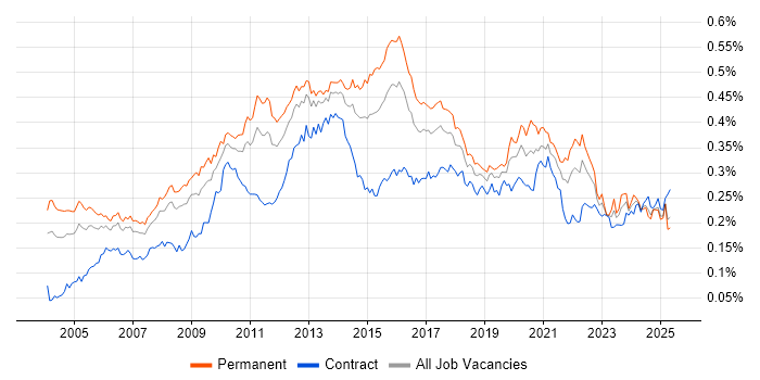 Job vacancy trend for Data Mining in England