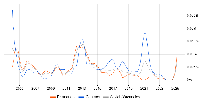 Job vacancy trend for Data Model Consultant in England Job vacancy trend for Data Model Consultant in England