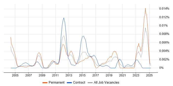 Job vacancy trend for Data Model Manager in England Job vacancy trend for Data Model Manager in England