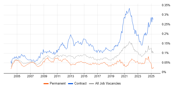 Job vacancy trend for Data Modeller in England Job vacancy trend for Data Modeller in England