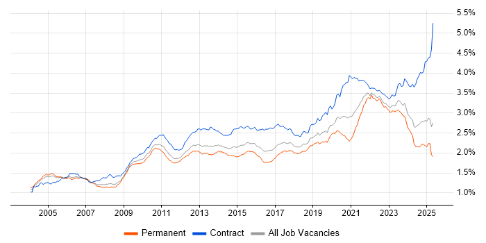 Job vacancy trend for Data Modelling in England Job vacancy trend for Data Modelling in England