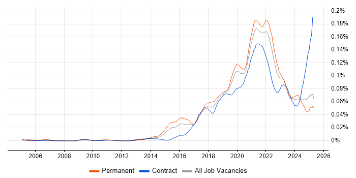 Job vacancy trend for Data Munging in England Job vacancy trend for Data Munging in England