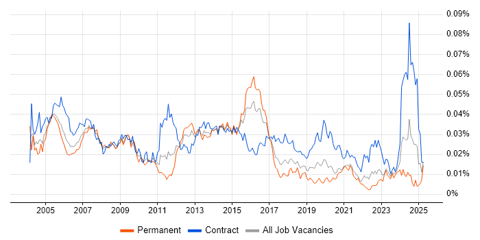 Job vacancy trend for Data Network Engineer in England Job vacancy trend for Data Network Engineer in England