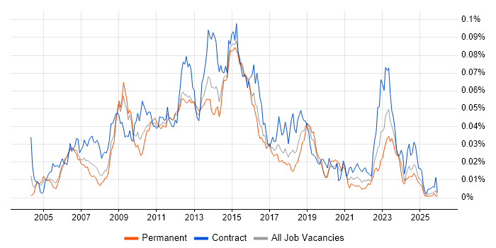 Data ONTAP job vacancy trend in England