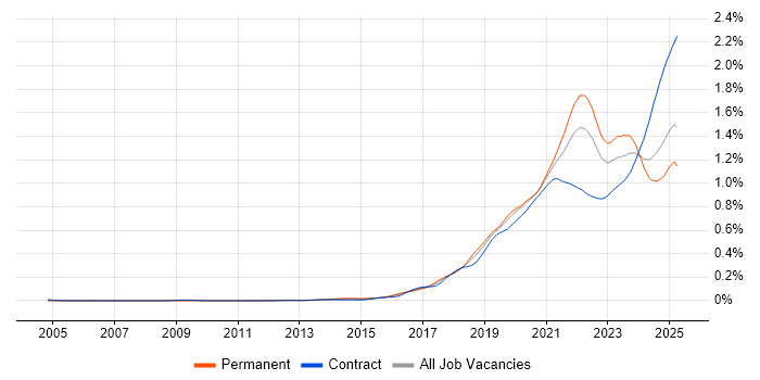 Job vacancy trend for Data Pipeline in England Job vacancy trend for Data Pipeline in England