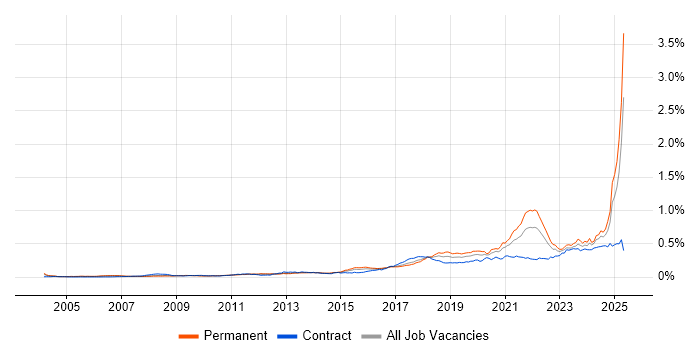 Job vacancy trend for Data Privacy in England Job vacancy trend for Data Privacy in England