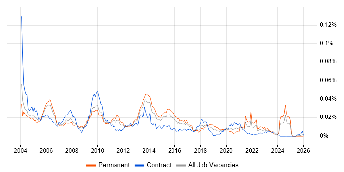 Data Programmer job vacancy trend in England