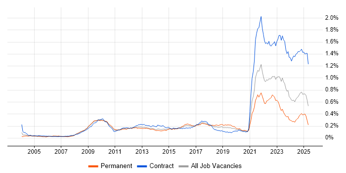Job vacancy trend for Data Protection Act in England Job vacancy trend for Data Protection Act in England