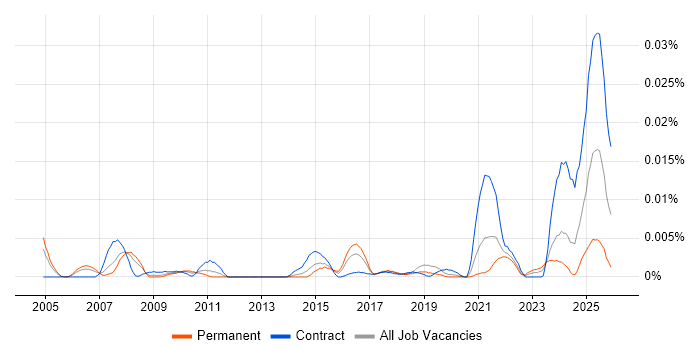 Data Protection Engineer job vacancy trend in England