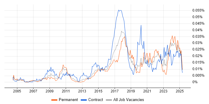 Job vacancy trend for Data Protection Manager in England Job vacancy trend for Data Protection Manager in England