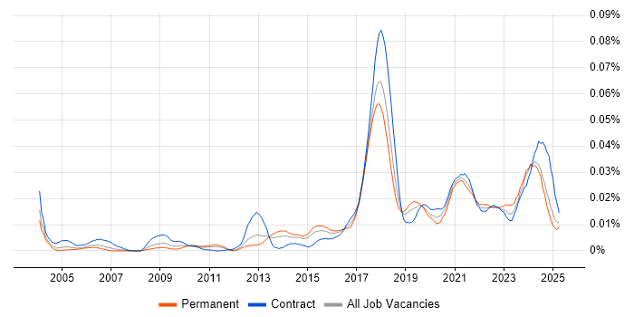 Job vacancy trend for Data Protection Officer in England Job vacancy trend for Data Protection Officer in England