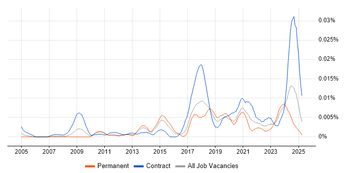 Job vacancy trend for Data Protection Specialist in England Job vacancy trend for Data Protection Specialist in England