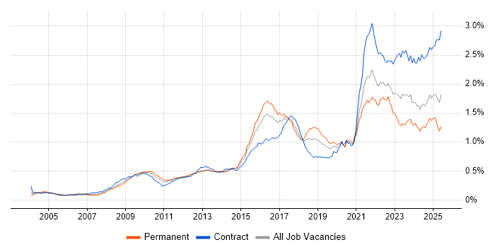 Job vacancy trend for Data Protection in England