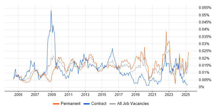 Job vacancy trend for Data Quality Manager in England Job vacancy trend for Data Quality Manager in England