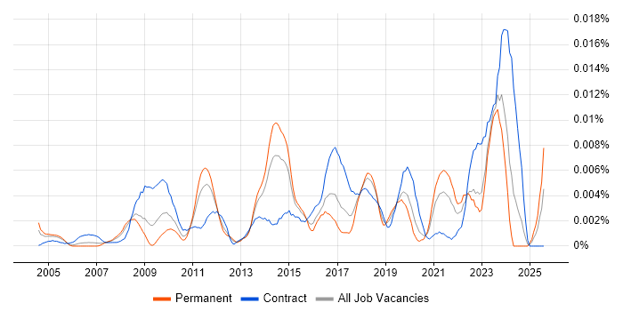 Job vacancy trend for Data Quality Specialist in England
