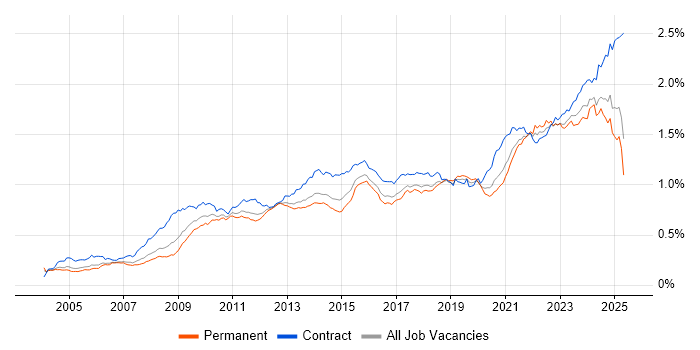Job vacancy trend for Data Quality in England Job vacancy trend for Data Quality in England