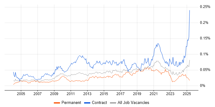 Job vacancy trend for Data Reconciliation in England Job vacancy trend for Data Reconciliation in England