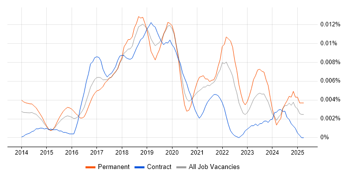 Job vacancy trend for Data Science Analyst in England Job vacancy trend for Data Science Analyst in England