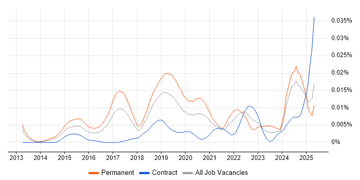Job vacancy trend for Data Science Consultant in England Job vacancy trend for Data Science Consultant in England