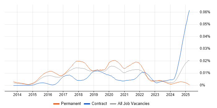 Job vacancy trend for Data Science Developer in England Job vacancy trend for Data Science Developer in England