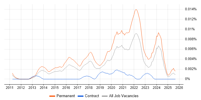 Data Science Director job vacancy trend in England
