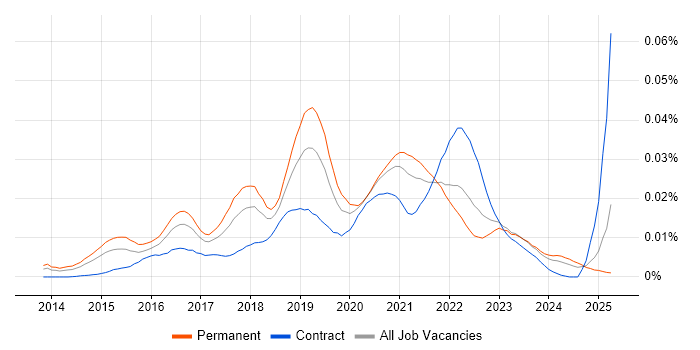 Job vacancy trend for Data Science Engineer in England Job vacancy trend for Data Science Engineer in England