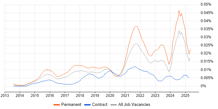 Job vacancy trend for Data Science Leader in England Job vacancy trend for Data Science Leader in England