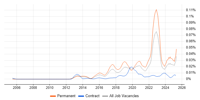 Job vacancy trend for Data Science Manager in England Job vacancy trend for Data Science Manager in England