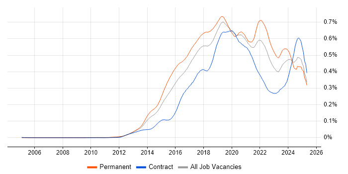 Job vacancy trend for Data Scientist in England Job vacancy trend for Data Scientist in England