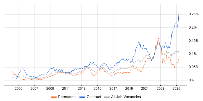 Job vacancy trend for Data Sharing in England Job vacancy trend for Data Sharing in England