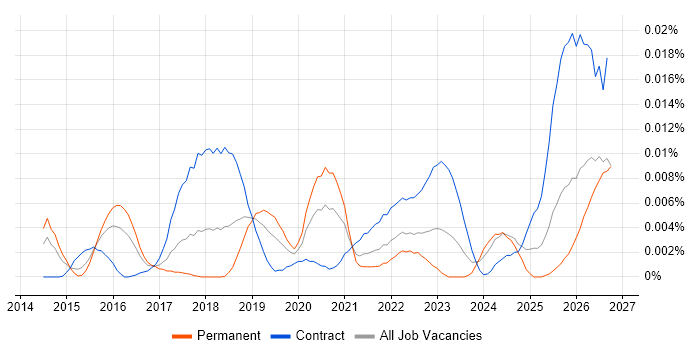 Data Sovereignty job vacancy trend in England