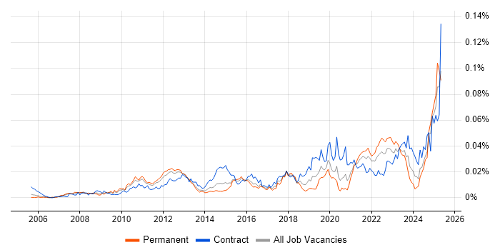 Job vacancy trend for Data Stewardship in England Job vacancy trend for Data Stewardship in England