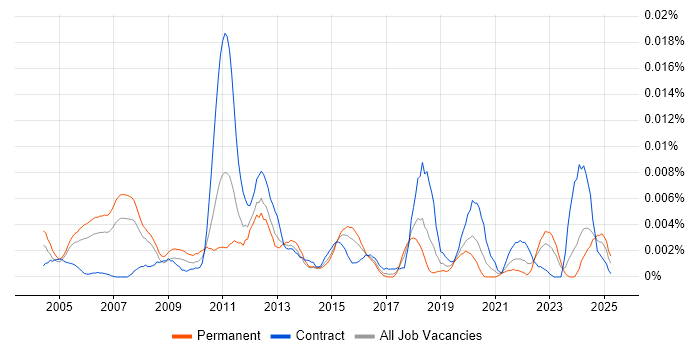 Job vacancy trend for Data Storage Engineer in England Job vacancy trend for Data Storage Engineer in England