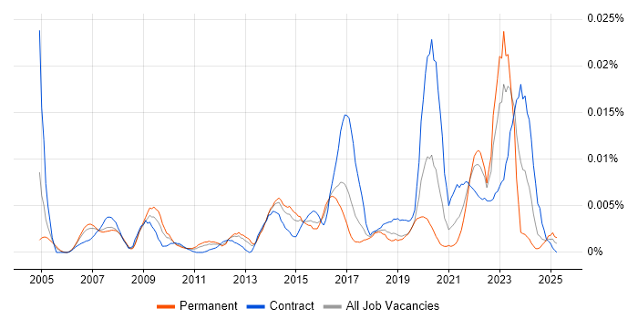 Job vacancy trend for Data Strategist in England Job vacancy trend for Data Strategist in England