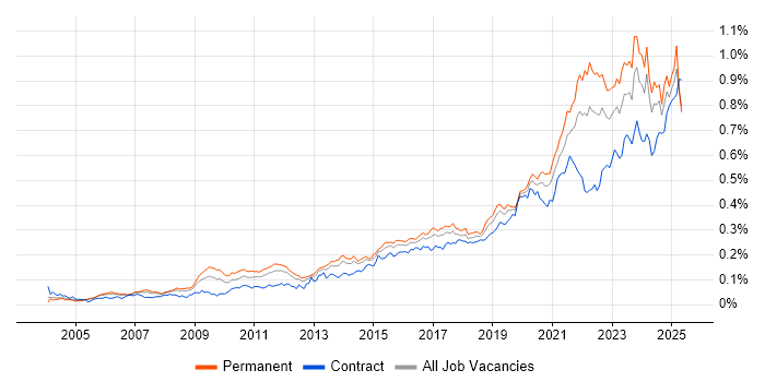 Job vacancy trend for Data Strategy in England Job vacancy trend for Data Strategy in England