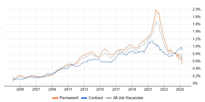 Job vacancy trend for Data Structures in England Job vacancy trend for Data Structures in England