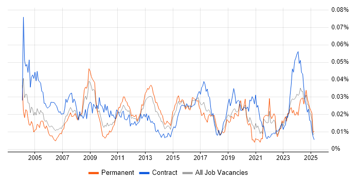 Job vacancy trend for Data Technician in England Job vacancy trend for Data Technician in England