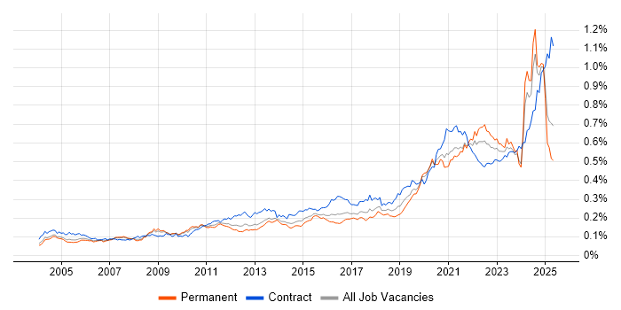 Job vacancy trend for Data Transformation in England Job vacancy trend for Data Transformation in England