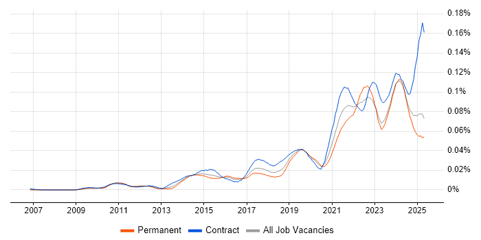 Job vacancy trend for Data Vault in England