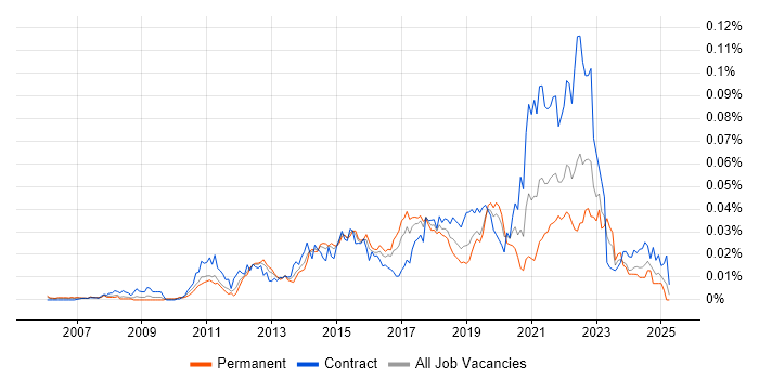 Job vacancy trend for Data Virtualisation in England Job vacancy trend for Data Virtualisation in England