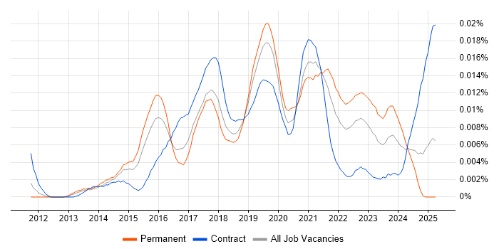 Job vacancy trend for Data Visualisation Analyst in England Job vacancy trend for Data Visualisation Analyst in England