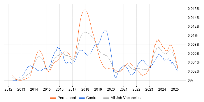 Job vacancy trend for Data Visualisation Consultant in England Job vacancy trend for Data Visualisation Consultant in England