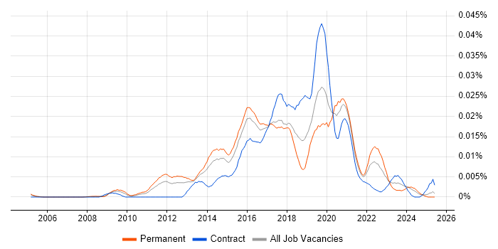 Job vacancy trend for Data Visualisation Developer in England Job vacancy trend for Data Visualisation Developer in England