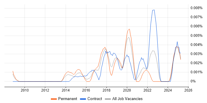 Job vacancy trend for Data Visualisation Expert in England Job vacancy trend for Data Visualisation Expert in England