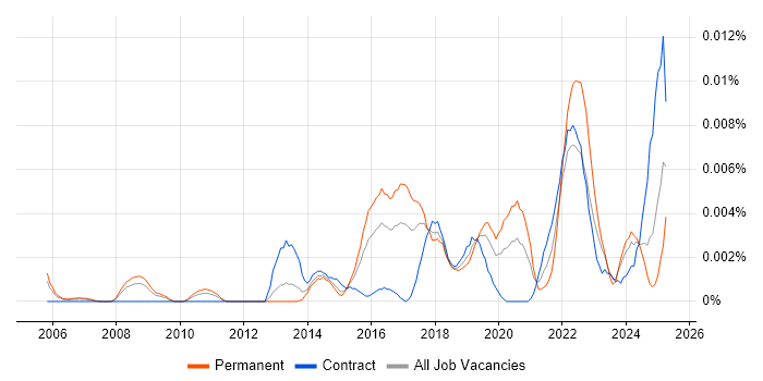 Job vacancy trend for Data Visualisation Specialist in England